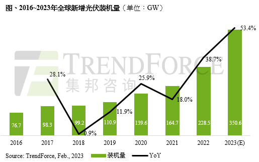 Global photovoltaic demand is projected to increase by 351 GW in 2023.(图1)